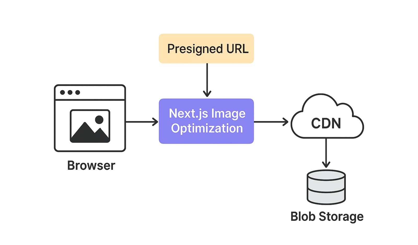느려서 이미지 로딩 불가…? (feat. presigned url)